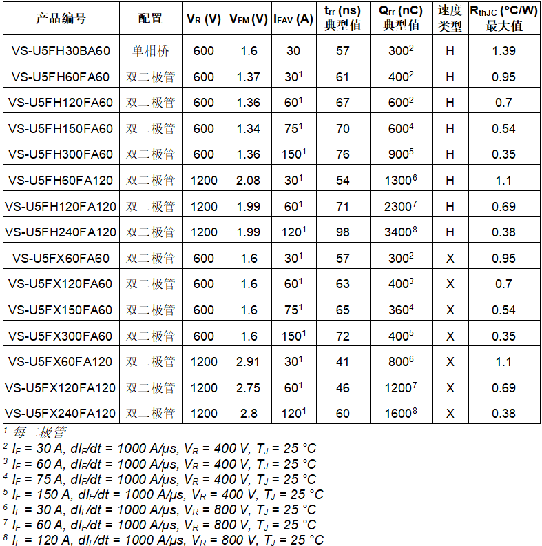 Vishay推出新款FRED Pt第五代Hyperfast和Ultrafast恢复整流器