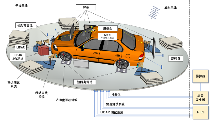 智能网络汽车室内测试系统-ADAS的EMC测试系统