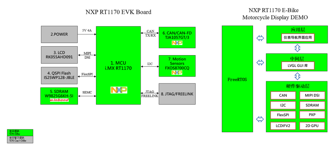 大联大世平推出基于NXP产品的汽车数字仪表盘方案