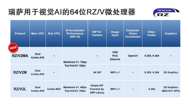 瑞萨电子发布内置视觉AI加速器的RZ/V系列器件