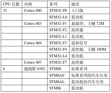 stm32芯片选型指南 stm32芯片选型指南