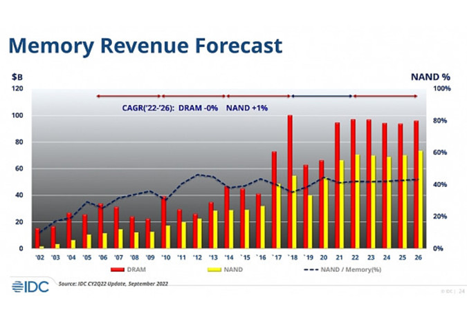 存储半导体市场下行周期将持续至2025年