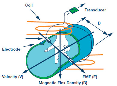 ADI电磁流量计模拟前端电路方案实测