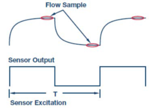 ADI电磁流量计模拟前端电路方案实测