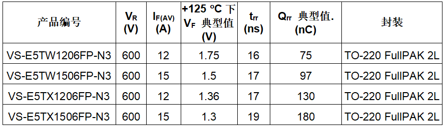Vishay推出FRED Pt第五代600V Hyperfast恢复整流器