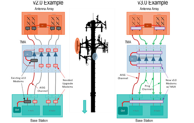当设计物理层调制解调器时，如何满足AISG v3.0标准要求