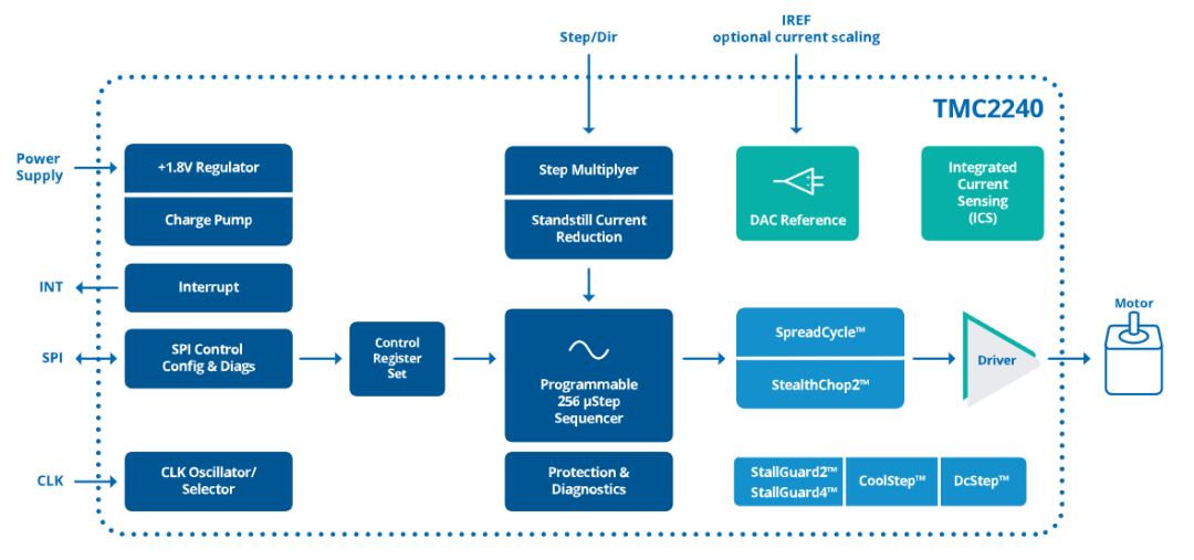 ADI Trinamic推出全新一代高性能步进电机驱动器IC