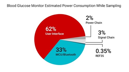 使用低静态电流小型器件准确测量生命体