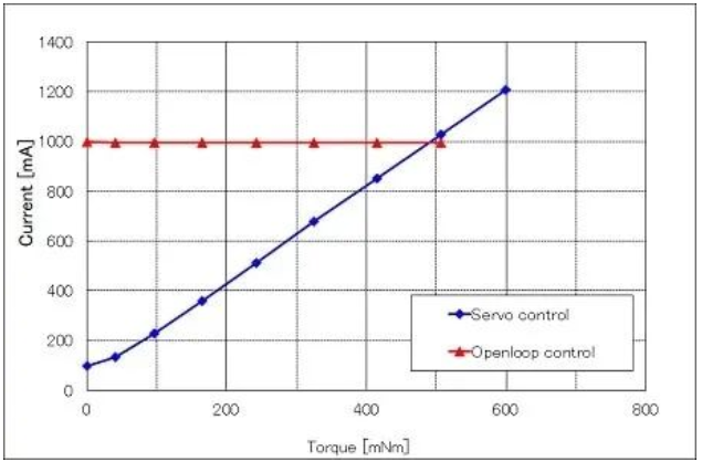高精度旋转变压器电机控制方案（下）