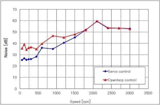 高精度旋转变压器电机控制方案（下）