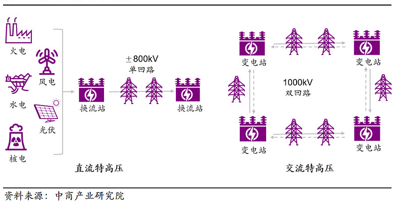 这些功率器件撑起3,000亿特高压建设