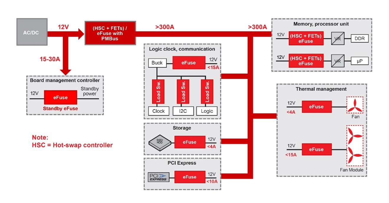 完全可折叠的电子保险丝如何帮助满足服务器持续增长的用电需求 完全可折叠的电子保险丝如何帮助满足服务器持续增长的用电需求