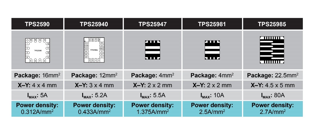 完全可折叠的电子保险丝如何帮助满足服务器持续增长的用电需求 完全可折叠的电子保险丝如何帮助满足服务器持续增长的用电需求