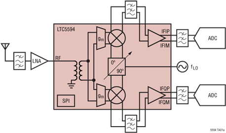 LTC5594集成宽带IF放大器的300MHz至9GHz高线性度I/Q解调器