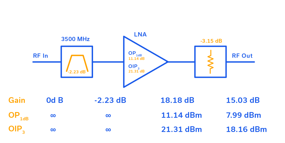 线性–简单微波前端的级联P1dB和IP3