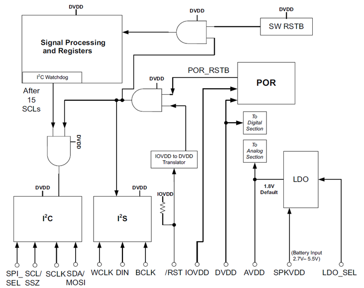 TAS2505-Q1无声故障排查指南