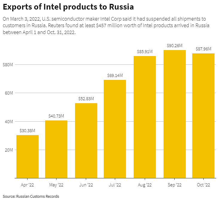 多渠道绕过制裁?英特尔、AMD、TI等欧美企业芯片仍可售卖到俄罗斯 多渠道绕过制裁?英特尔、AMD、TI等欧美企业芯片仍可售卖到俄罗斯