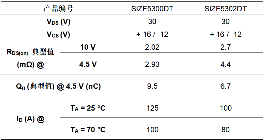 Vishay推出的新款对称双通道MOSFET