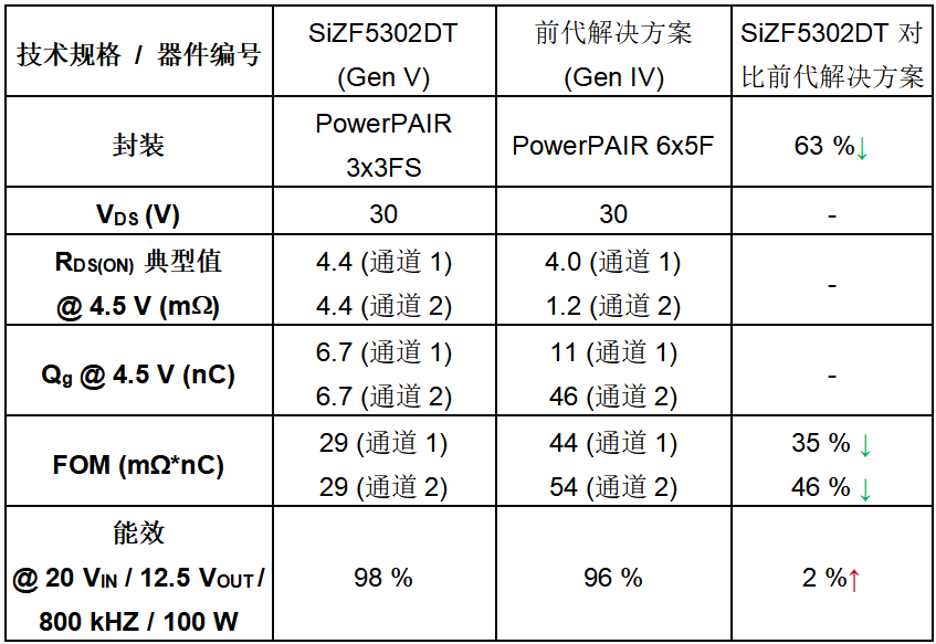 Vishay推出的新款对称双通道MOSFET