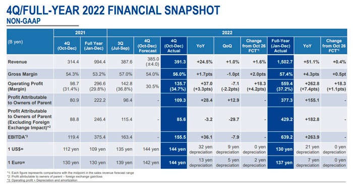瑞萨电子2022年四季度营收达3913亿日元，同比增长24.5%