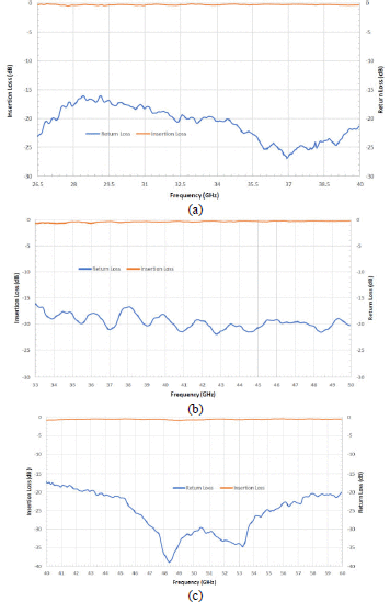 新型波导连接器可简化微波和毫米波元件封装