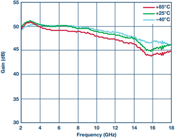 宽带高动态范围限幅放大器