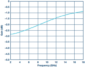 宽带高动态范围限幅放大器