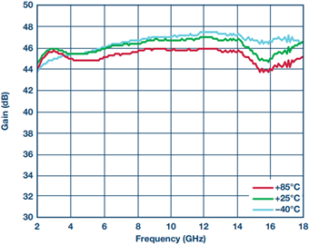 宽带高动态范围限幅放大器