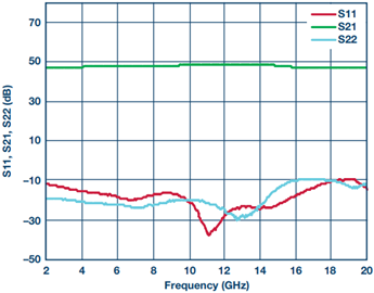 宽带高动态范围限幅放大器