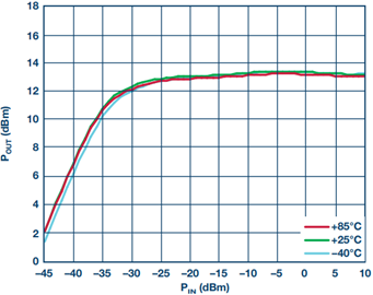 宽带高动态范围限幅放大器