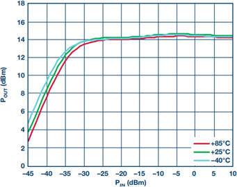 宽带高动态范围限幅放大器