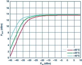 宽带高动态范围限幅放大器
