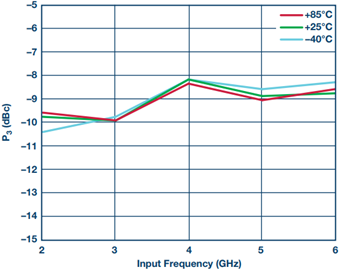 宽带高动态范围限幅放大器