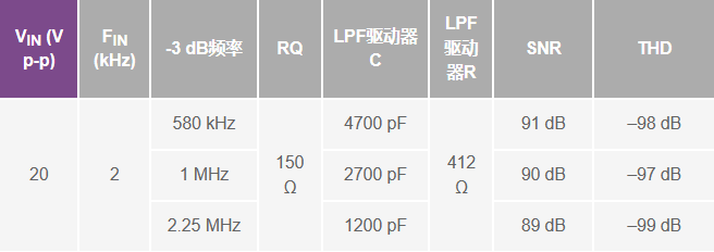 为何要组合使用低通滤波器和ADC驱动器？