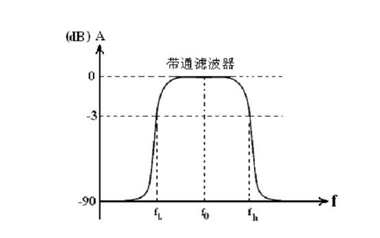 为何要组合使用低通滤波器和ADC驱动器？