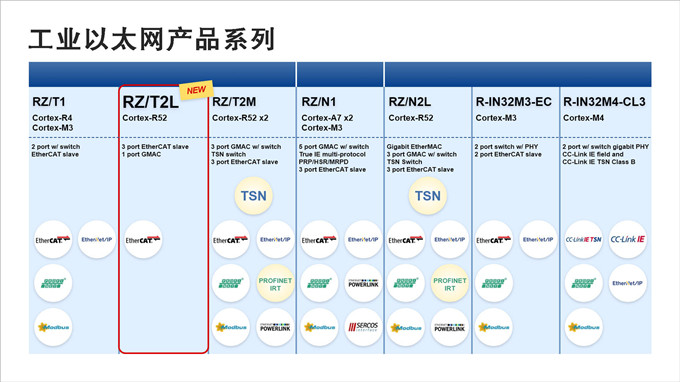 瑞萨推出一款支持EtherCAT通信协议的全新工业用微处理器 瑞萨推出一款支持EtherCAT通信协议的全新工业用微处理器