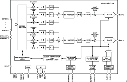 AD9176S双、16位、12.6 GSPS RF DAC，带宽带信道器