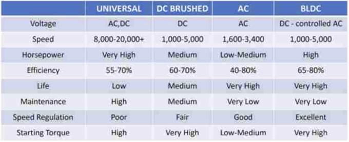 无刷直流电机及其驱动：设计考虑因素和挑战