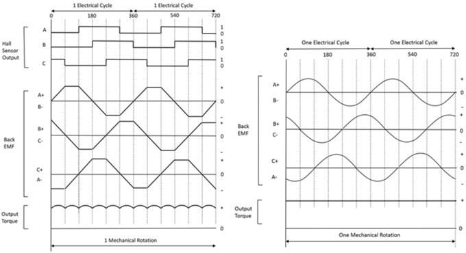 无刷直流电机及其驱动：设计考虑因素和挑战