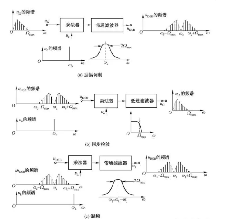 振幅调制、检波与混频器的相互关系