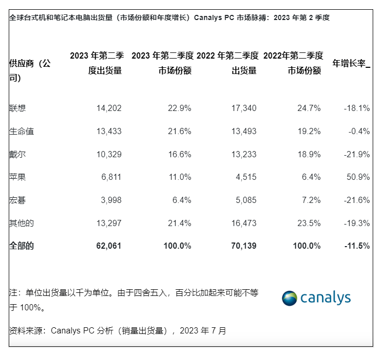全球PC市场持续下滑!同比下降11.5% 全球PC市场持续下滑!同比下降11.5%