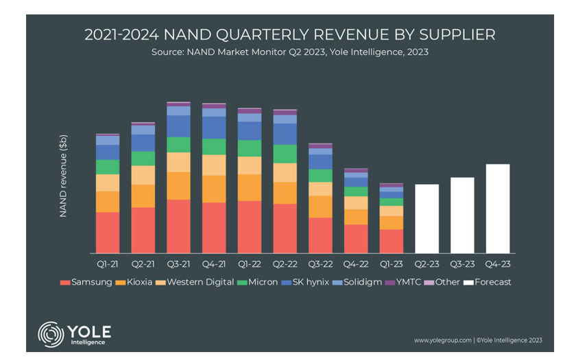 存储半导体市场有望在2023年四季度迎来复苏