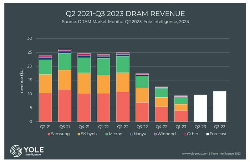 存储半导体市场有望在2023年四季度迎来复苏
