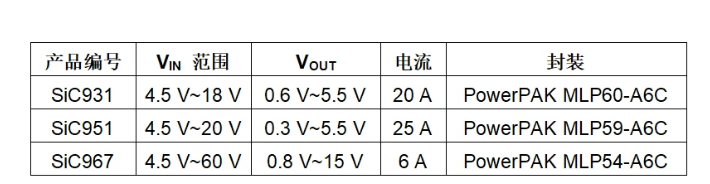 Vishay推出小型6 A、20 A和25 A降压稳压器模块