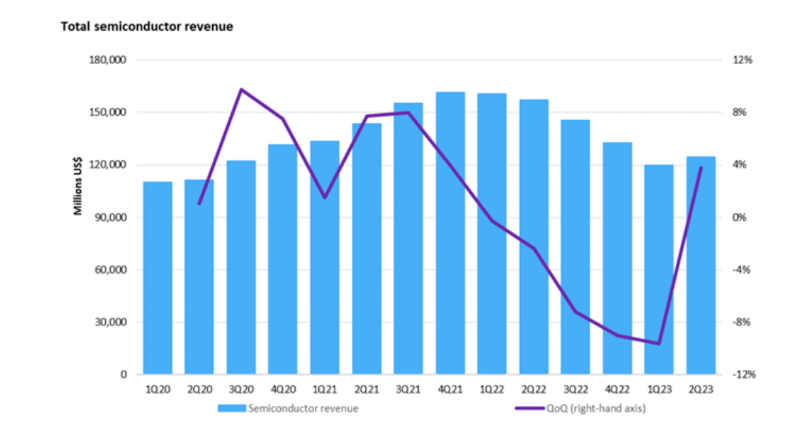 机构：半导体行业在连续五个季度收入下降后迎来久违反弹