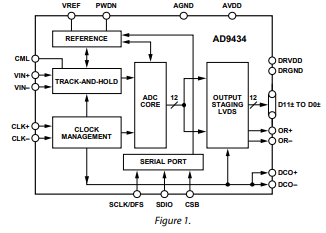 AD9434BCPZRL7-370模数转换器(ADC)的功能及特性分析