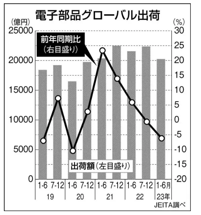 20245亿日元！日本电子元件上半年出货下降6.2%