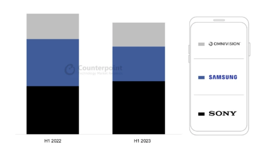 上半年全球CIS出货量同比下降14%至20亿个