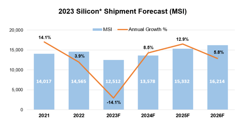 机构：今年全球硅晶圆出货量预计下降14%，2024年将迎来反弹