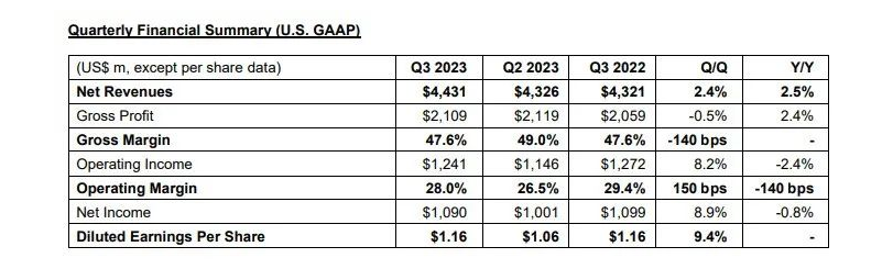 英飞凌45亿、意法半导体44亿、恩智浦34亿，盘点欧洲三大芯片巨头最新业绩！